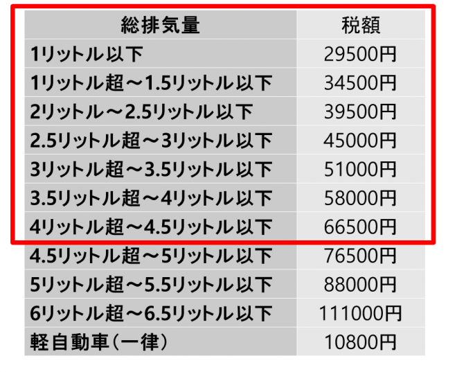 知らないと損 自動車税１３年目の増税額を徹底検証 廃車買取のおもいでガレージ