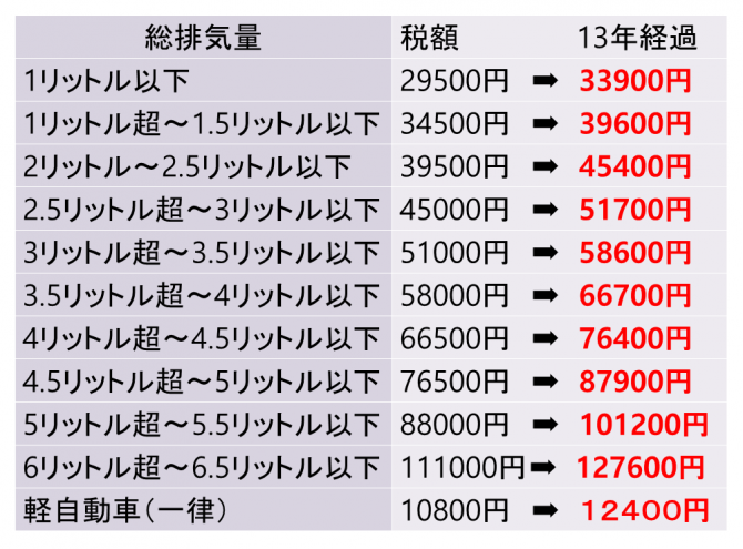 知らないと損 自動車税１３年目の増税額を徹底検証 廃車買取おもいでガレージ